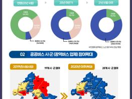 버스생태계 대변혁’ 경기도 공공버스, 내년 81%까지 늘린다 기사 이미지