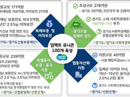 경기도, 사회적경제조직에 4개 사업 550억 지원 기사 이미지